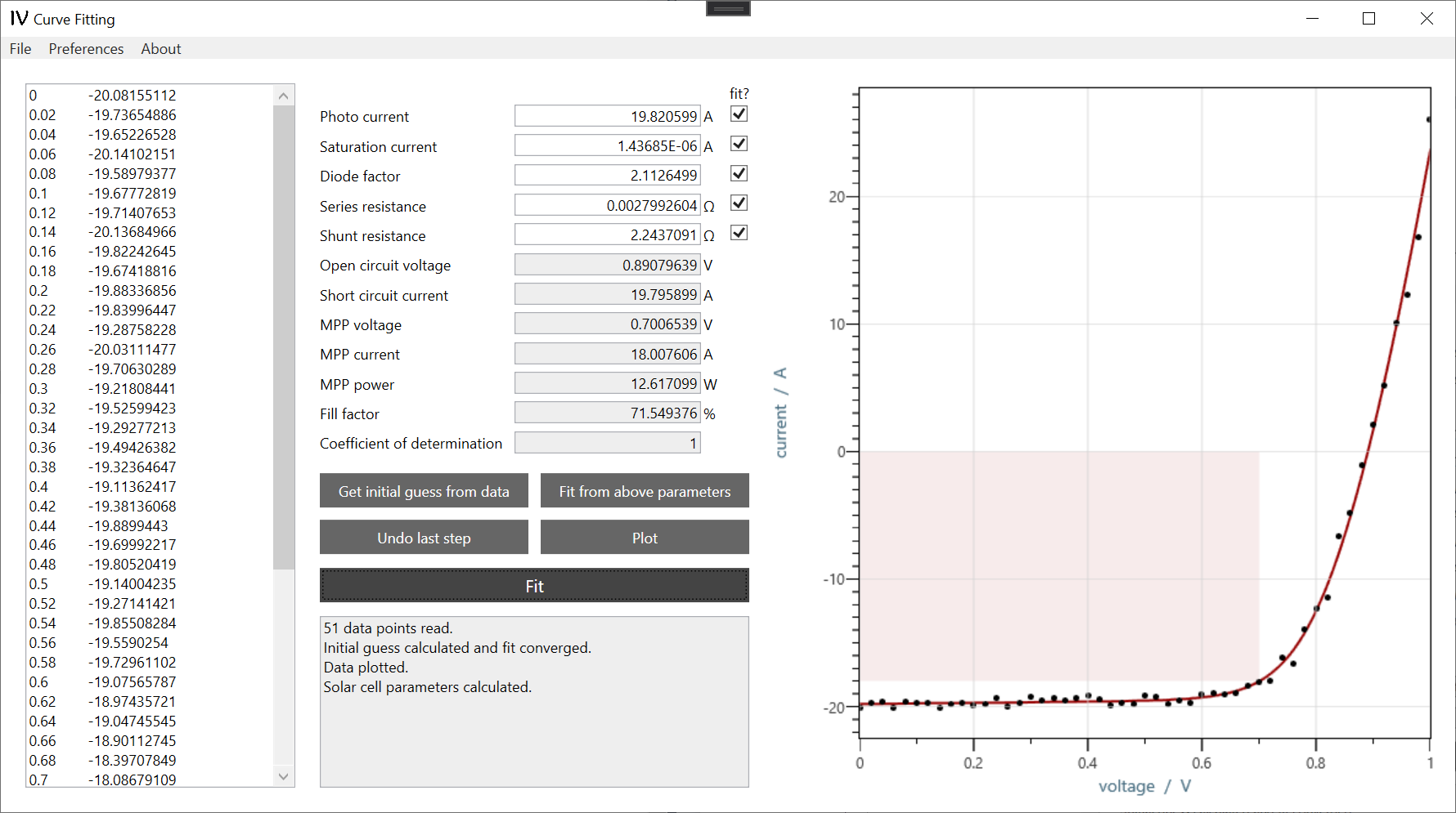 Overview page of I-V Curve Fitting