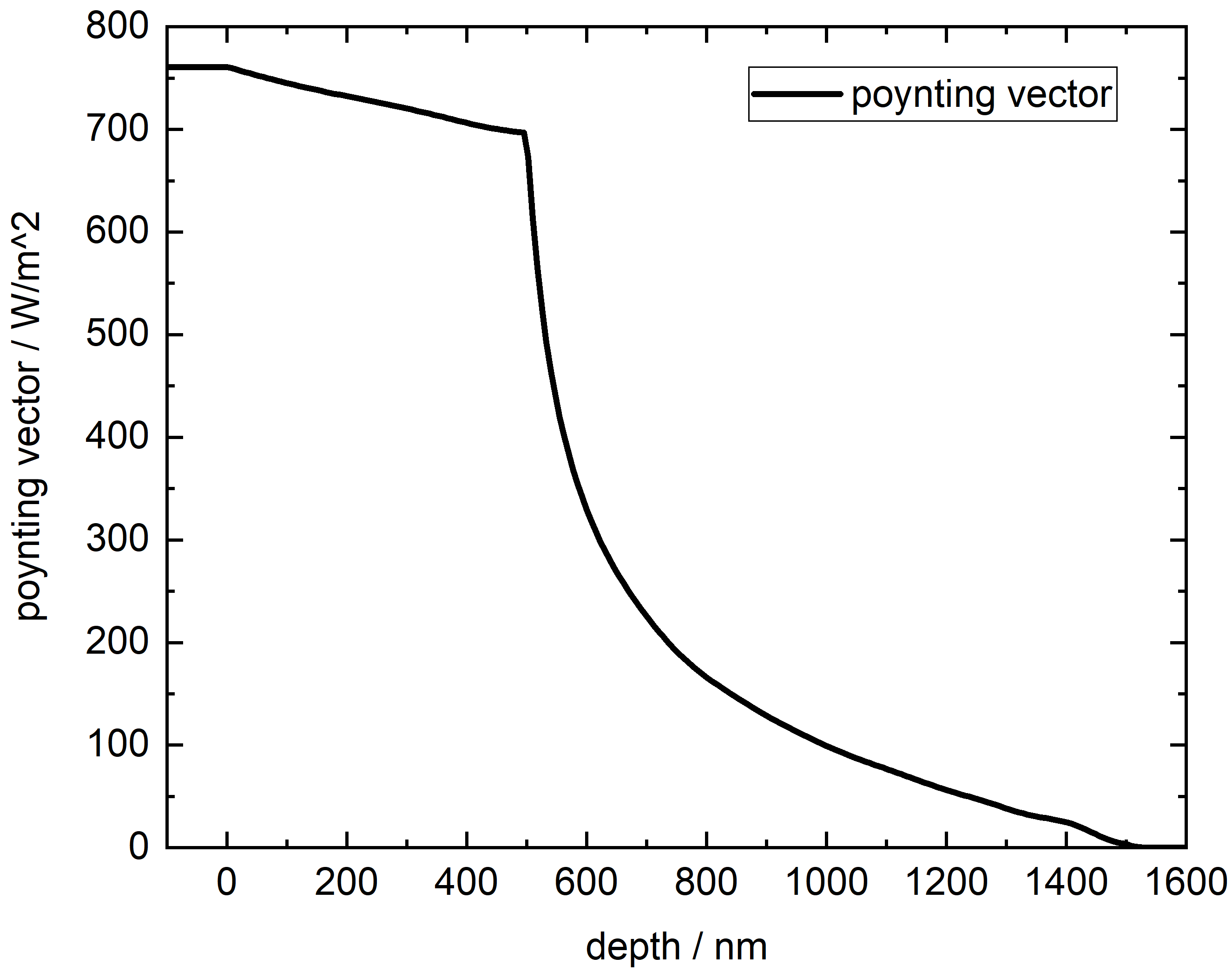 Poynting vector plot from Transfer-Matrix Method project
