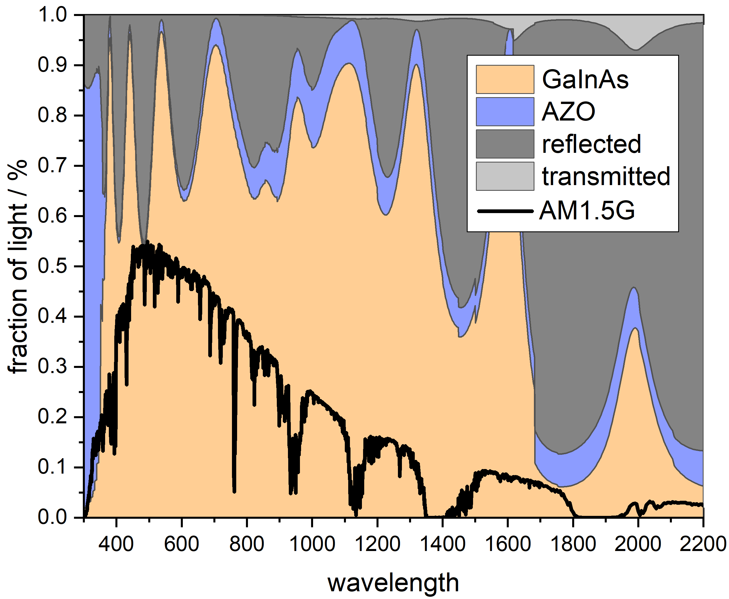 Fraction of light plot from Transfer-Matrix Method project