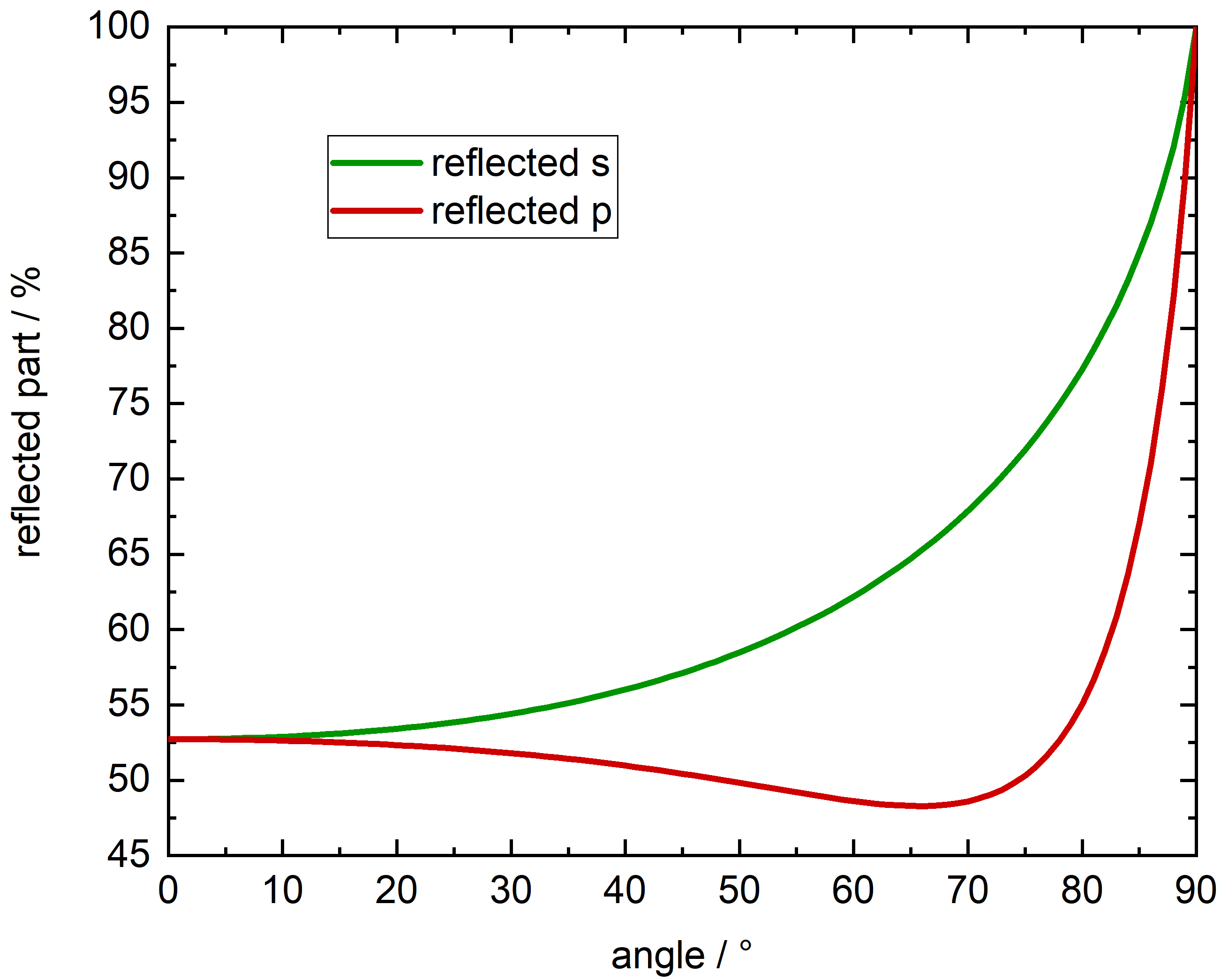 Reflected power plot from Transfer-Matrix Method project